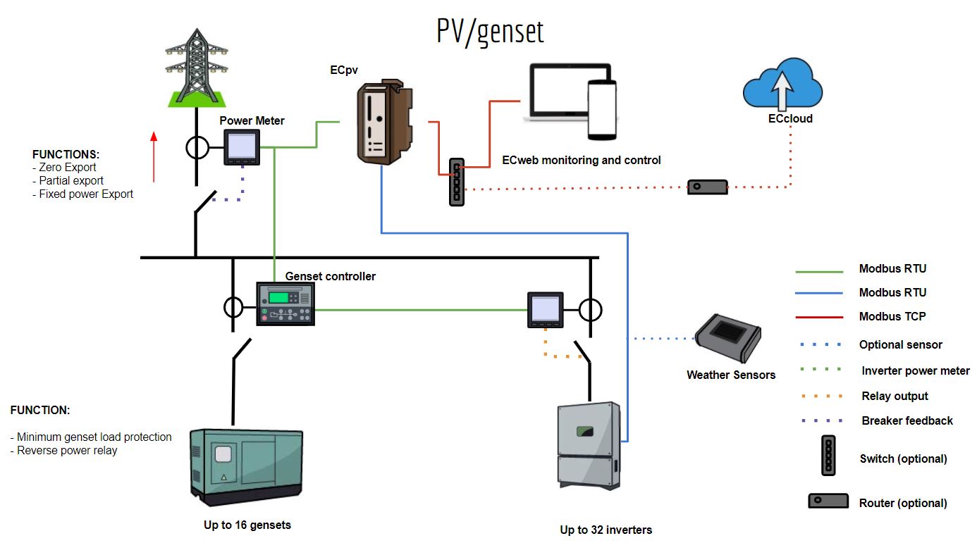 PV-GRID-GENSET