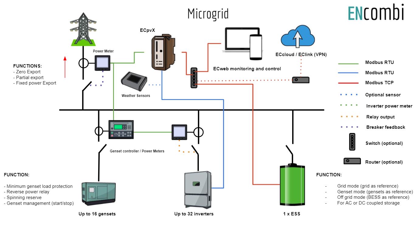 Microgrid SLD